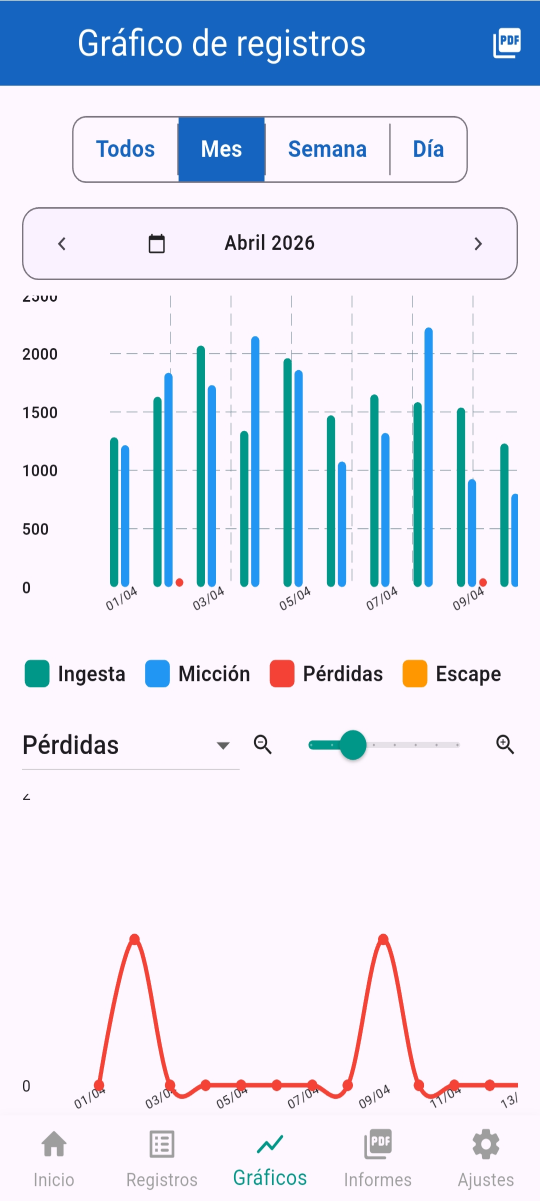 Gràfics de seguiment urològic i evolució clínica