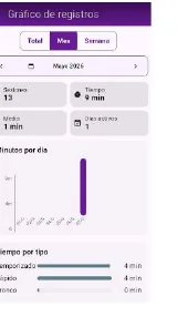 Gráfico de minutos de ejercicio