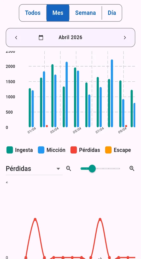 Gráfico de barras mensual con ingesta, micción, pérdidas y escapes, y gráfico de detalle de pérdidas