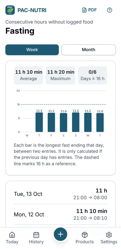 Fasting chart