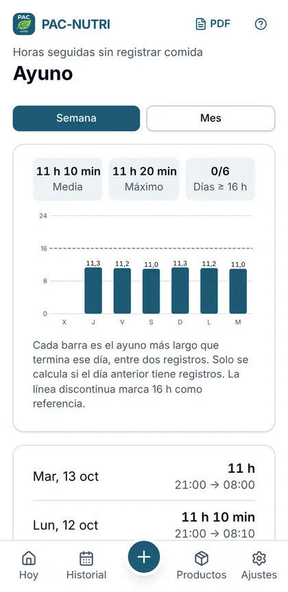 Gráfico de ayuno