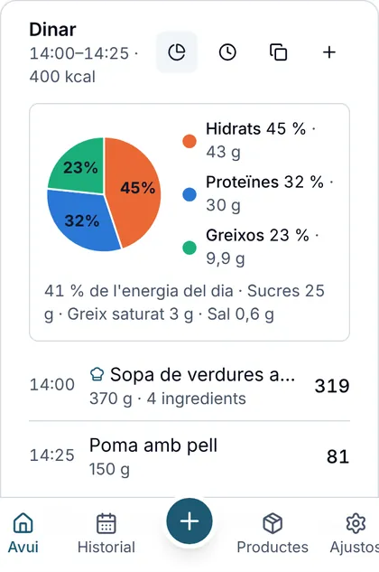 Gràfic d’un àpat amb el repartiment de l’energia