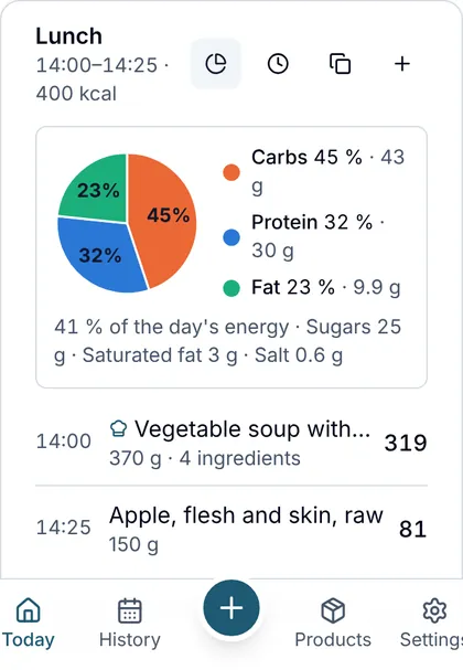 Meal chart with the energy breakdown