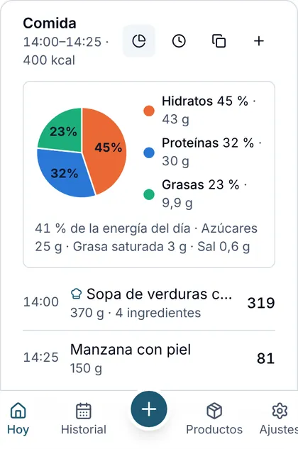 Gráfico de una comida con el reparto de la energía